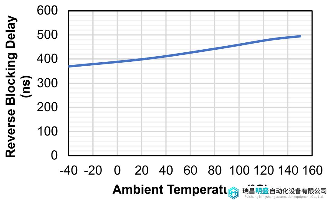 Trev_Delay VS Temp?
